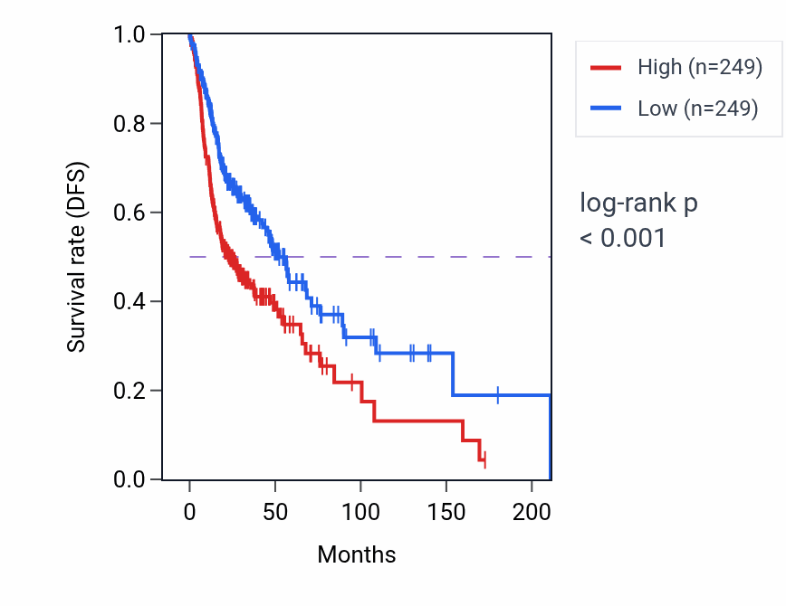 Kaplan&ndash;Meier survival curve for AREG RNA expression in HNSC: high vs low expression groups.
