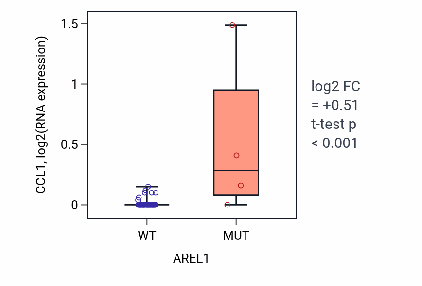 Box plot of CCL1 in AREL1-low vs AREL1-high samples in CNS.