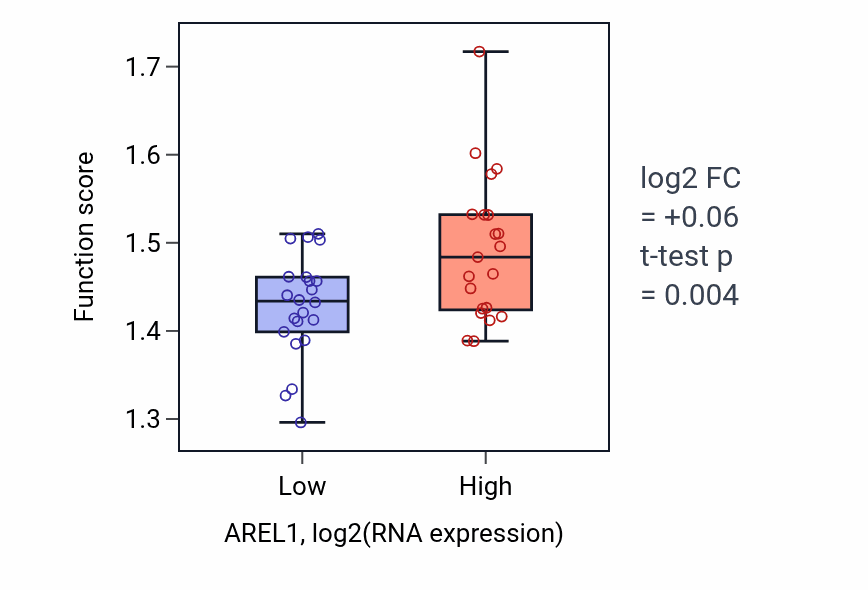 Box plot of RNA export from nucleus in AREL1-low vs AREL1-high samples in UPPER_AERODIGESTIVE_TRACT.