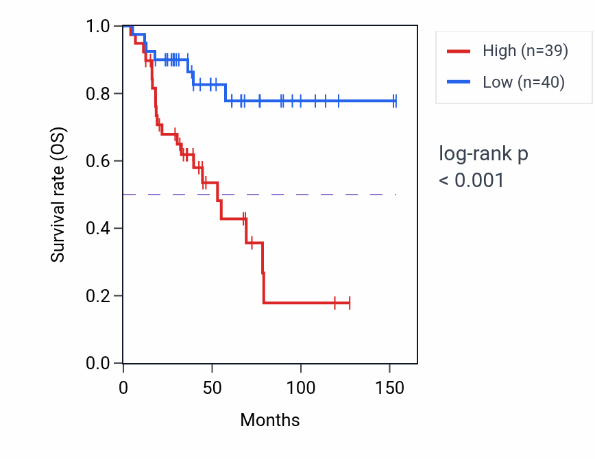 Kaplan&ndash;Meier survival curve for AREL1 RNA expression in ACC: high vs low expression groups.