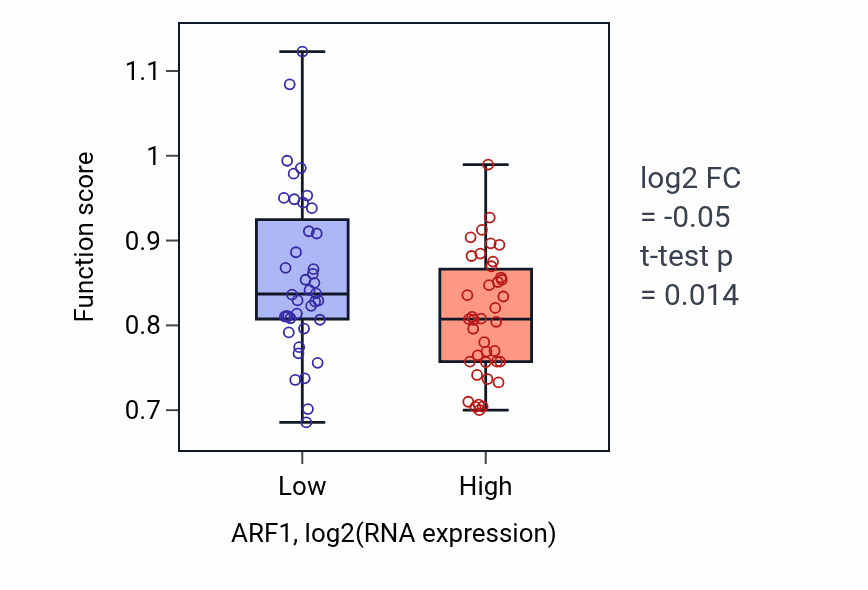 Box plot of Peptidyl-arginine modification in ARF1-low vs ARF1-high samples in LUNG_NSCLC_LUAD.