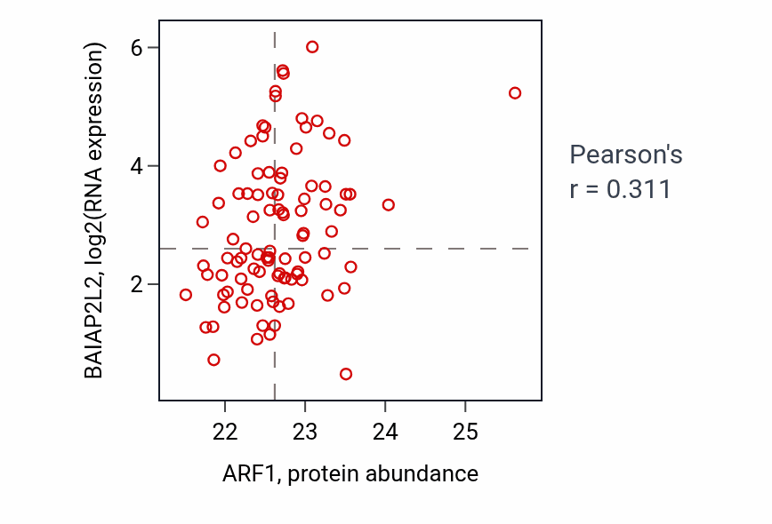 Per-sample scatter of ARF1 vs BAIAP2L2 in UCEC (Pearson r = 0.31).