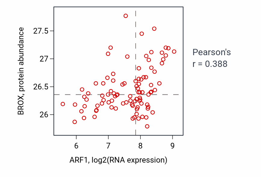 Per-sample scatter of ARF1 vs BROX in UCEC (Pearson r = 0.39).