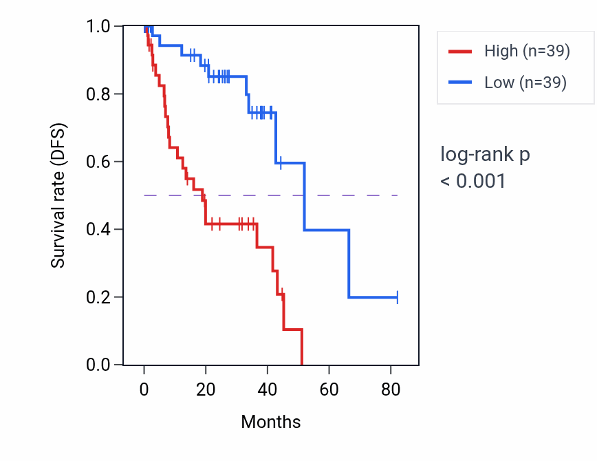 Kaplan&ndash;Meier survival curve for ARF1 RNA expression in UVM: high vs low expression groups.