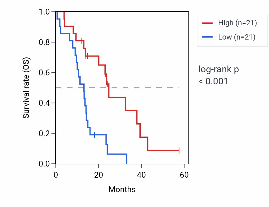 Kaplan&ndash;Meier survival curve for ARF1 mass-spec protein-high vs -low samples in PDAC.