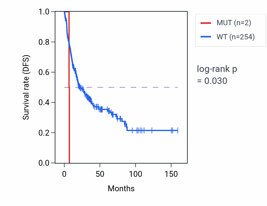 Kaplan&ndash;Meier survival curve for ARF1 mutant vs wild-type samples in SARC.