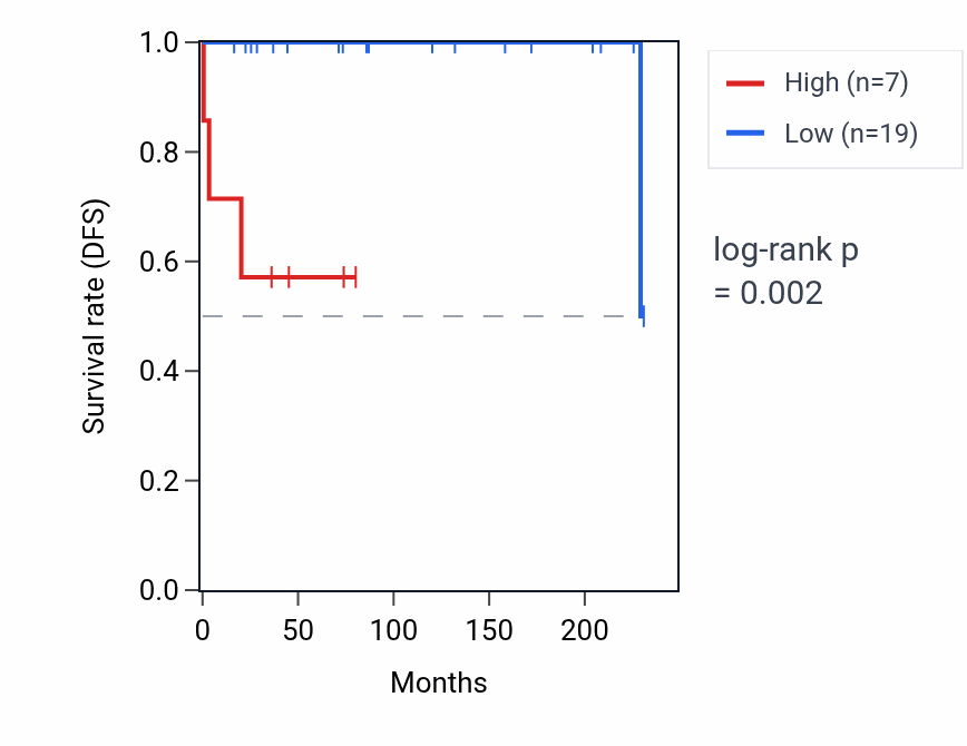 Kaplan&ndash;Meier survival curve for ARF1P2 RNA expression in TGCT: high vs low expression groups.