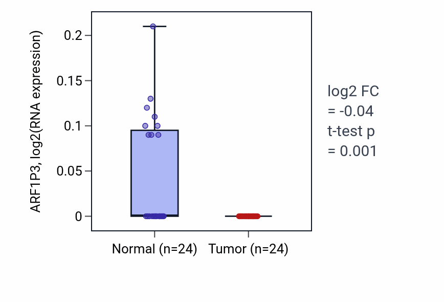 Tumor-vs-normal expression box plot for ARF1P3 in KIRC.