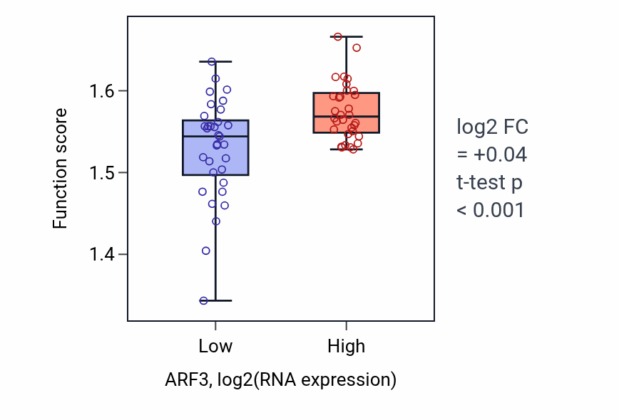 Box plot of Negative regulation of calcium ion export across plasma membrane in ARF3-low vs ARF3-high samples in SOFT_TISSUE.