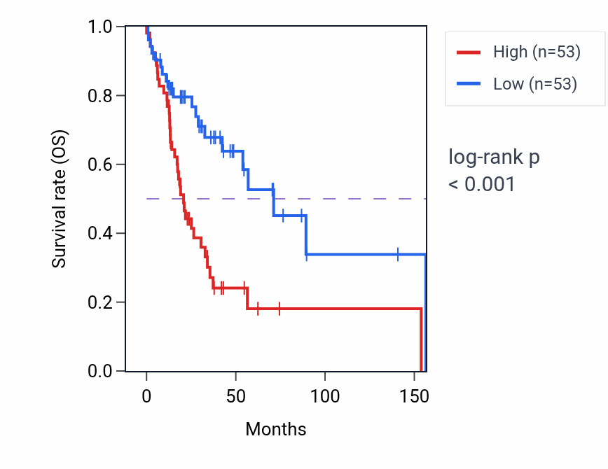 Kaplan&ndash;Meier survival curve for ARF3 RNA expression in HNSC: high vs low expression groups.
