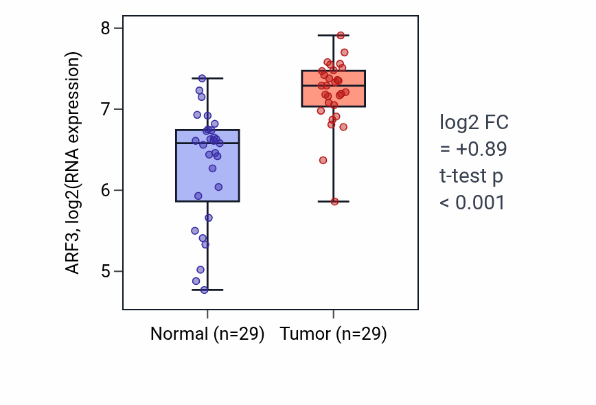 Tumor-vs-normal expression box plot for ARF3 in HNSC.