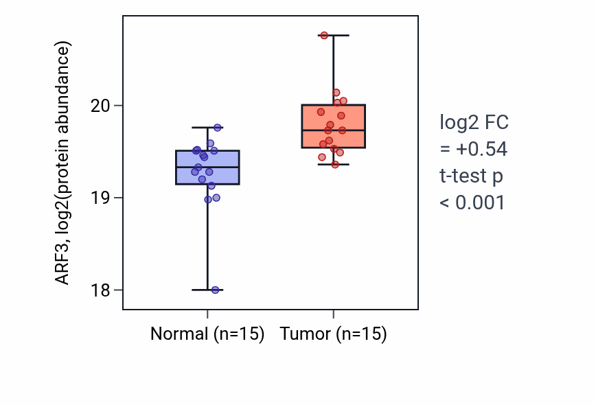 Tumor-vs-normal mass-spec protein box plot for ARF3 in LUAD.