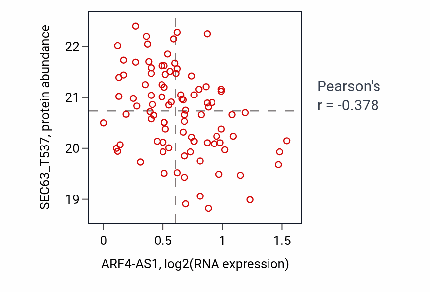 Per-sample scatter of ARF4-AS1 vs SEC63_T537 in PDAC (Pearson r = -0.38).
