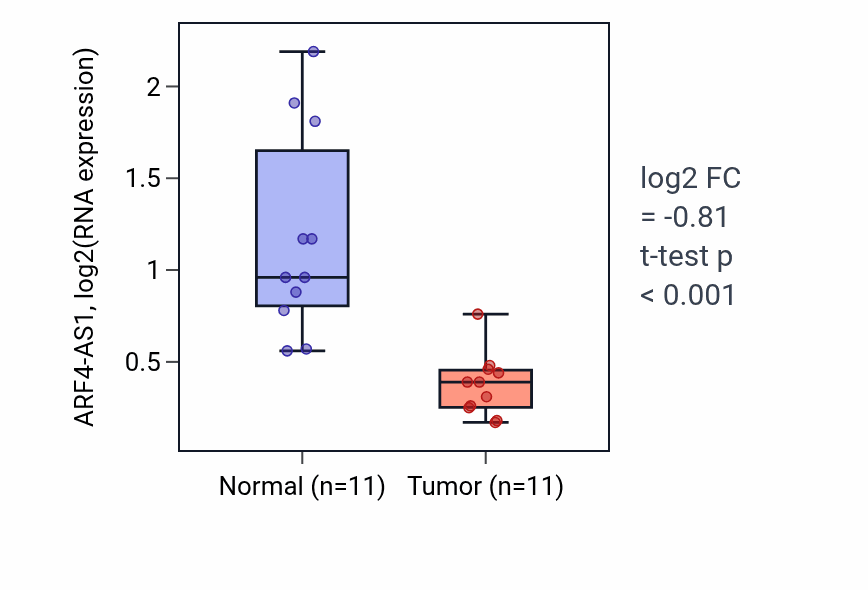 Tumor-vs-normal expression box plot for ARF4-AS1 RNA in KICH.