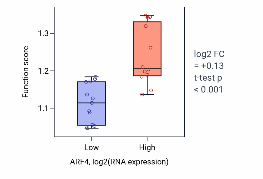 Box plot of Regulation of protein exit from endoplasmic reticulum in ARF4-low vs ARF4-high samples in LIVER.