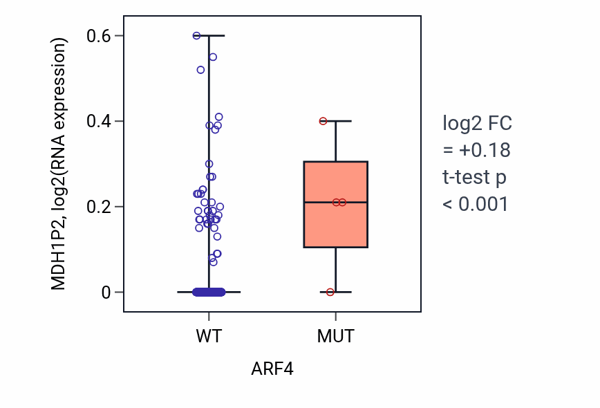 Box plot of MDH1P2 in ARF4-low vs ARF4-high samples in COAD.
