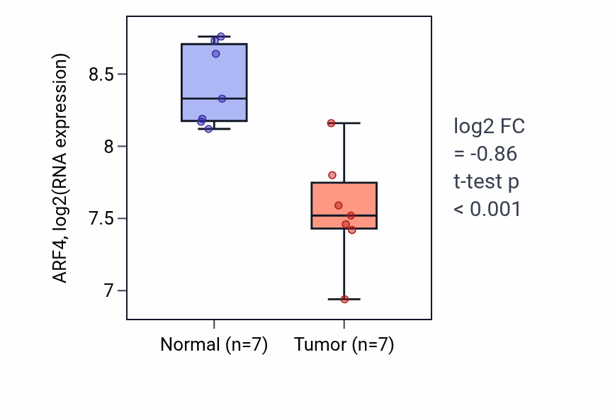 Tumor-vs-normal expression box plot for ARF4 in THCA.