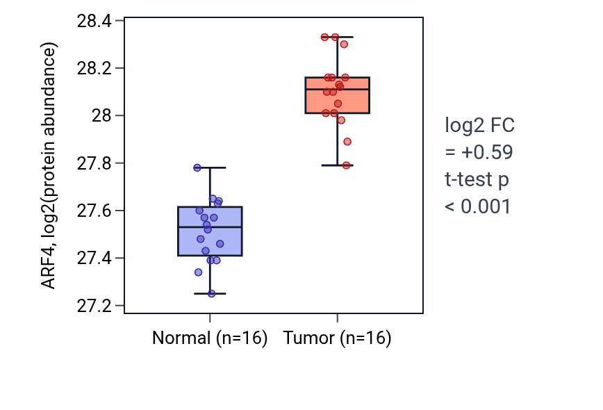 Tumor-vs-normal mass-spec protein box plot for ARF4 in LUAD.
