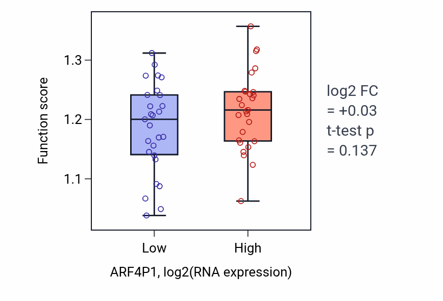Box plot of COPII-coated vesicle cargo loading in ARF4P1-low vs ARF4P1-high samples in UCS.