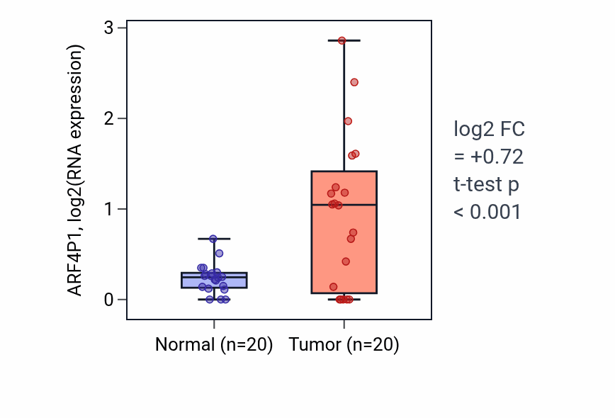 Tumor-vs-normal expression box plot for ARF4P1 RNA in COAD.