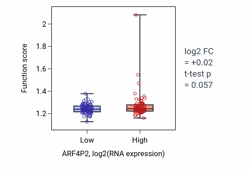 Box plot of Positive regulation of DNA metabolic process in ARF4P2-low vs ARF4P2-high samples in ESCA.