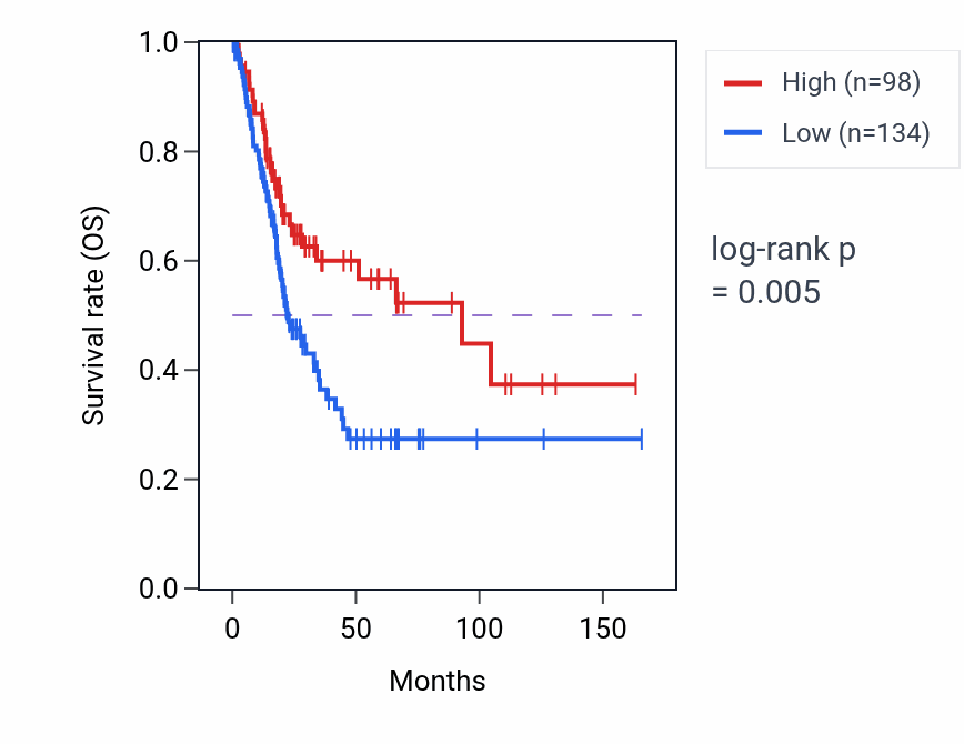 Kaplan&ndash;Meier survival curve for ARF4P2 RNA expression in BLCA: high vs low expression groups.