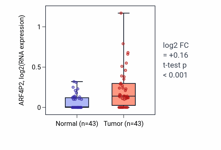 Tumor-vs-normal expression box plot for ARF4P2 RNA in HNSC.