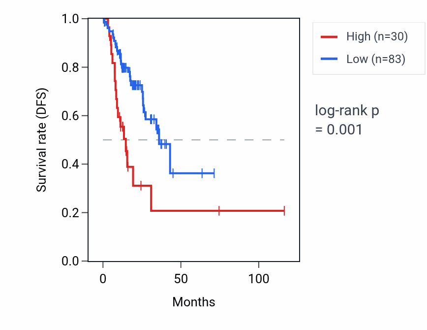 Kaplan&ndash;Meier survival curve for ARF4P3 RNA expression in STAD: high vs low expression groups.