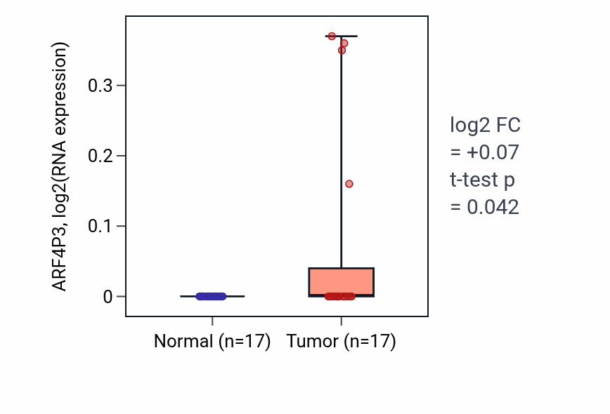 Tumor-vs-normal expression box plot for ARF4P3 in COAD.