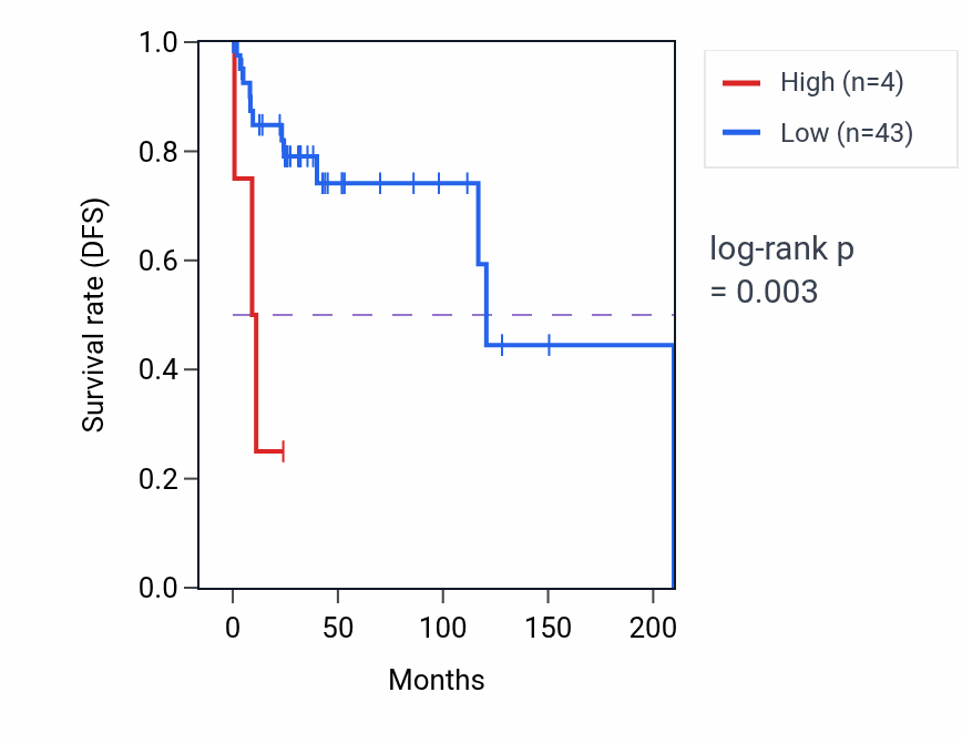 Kaplan&ndash;Meier survival curve for ARF4P4 RNA expression in DLBC: high vs low expression groups.