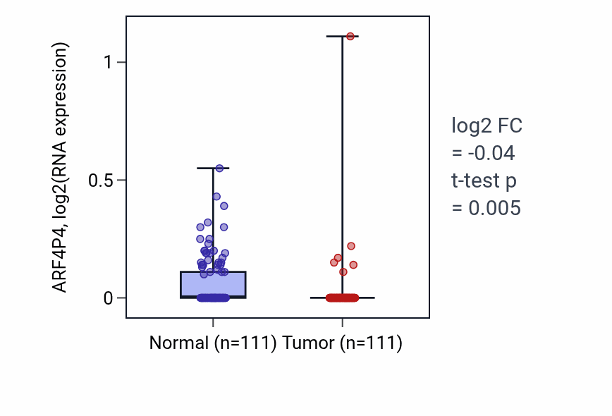 Tumor-vs-normal expression box plot for ARF4P4 in BRCA.