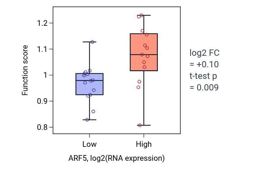 Box plot of Positive regulation of isotype switching to IgG isotypes in ARF5-low vs ARF5-high samples in LUNG_NSCLC_LUSC.