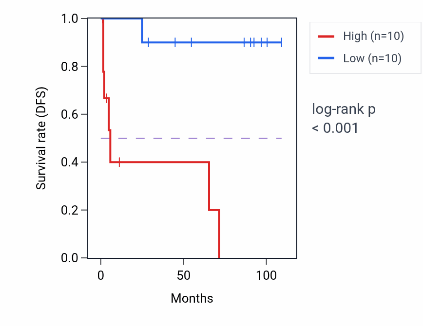 Kaplan&ndash;Meier survival curve for ARF5 RNA expression in KICH: high vs low expression groups.