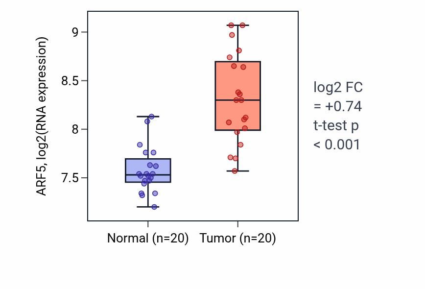 Tumor-vs-normal expression box plot for ARF5 in COAD.
