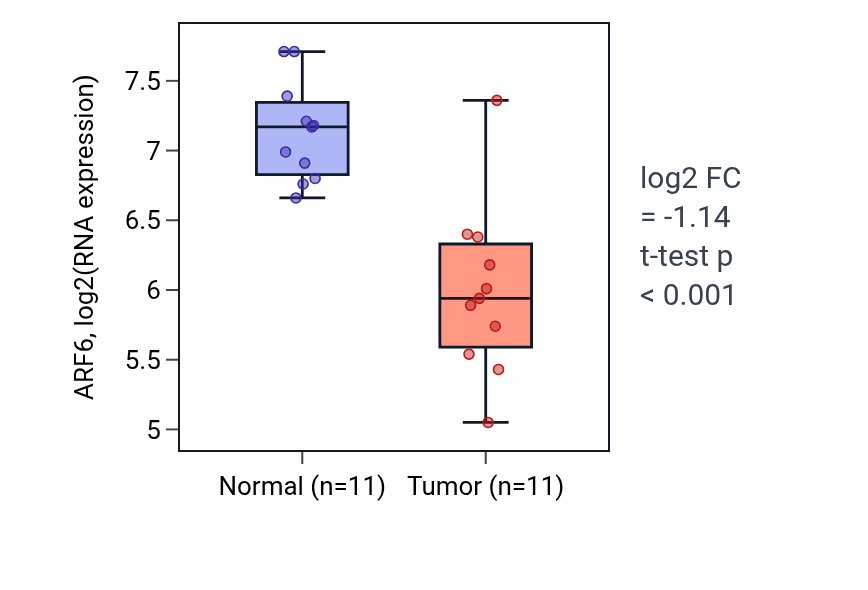 Tumor-vs-normal expression box plot for ARF6 in KICH.