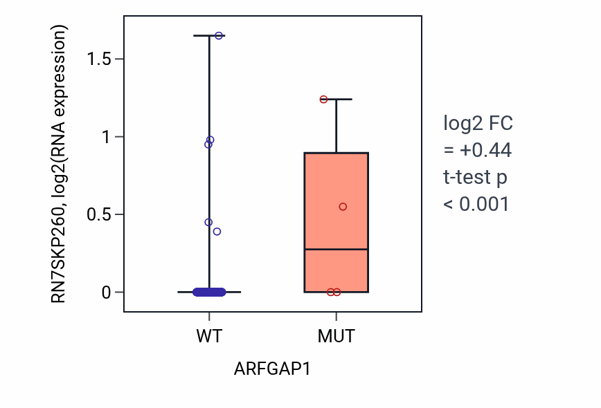 Box plot of RN7SKP260 in ARFGAP1-low vs ARFGAP1-high samples in LUSC.