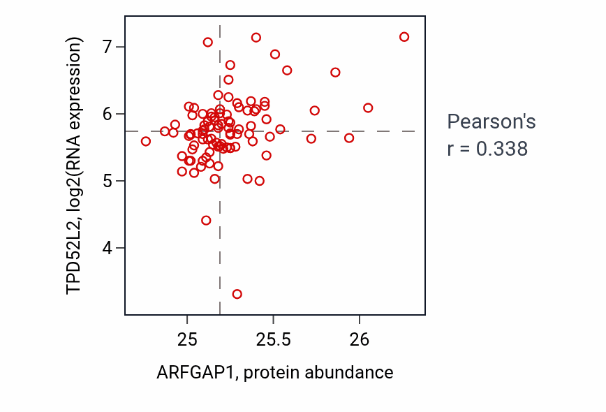 Per-sample scatter of ARFGAP1 vs TPD52L2 in UCEC (Pearson r = 0.34).