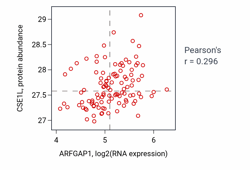 Per-sample scatter of ARFGAP1 vs CSE1L in LSCC (Pearson r = 0.30).
