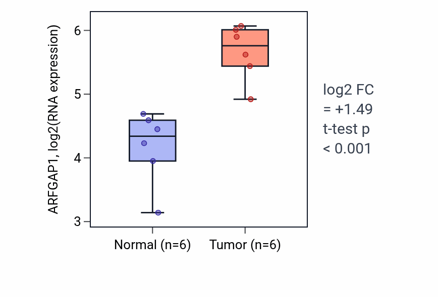Tumor-vs-normal expression box plot for ARFGAP1 in HNSC.