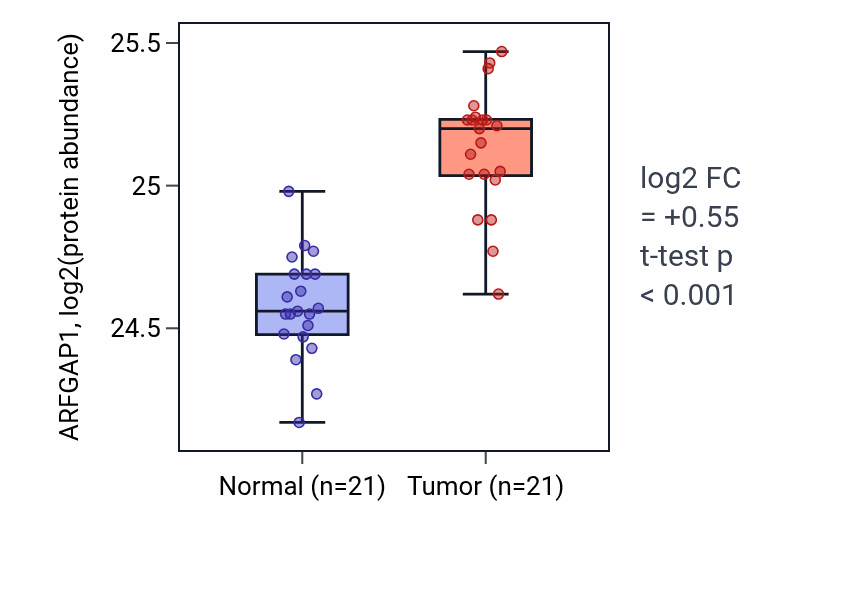 Tumor-vs-normal mass-spec protein box plot for ARFGAP1 in HNSC.