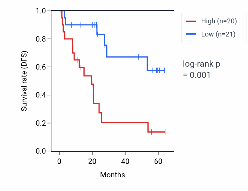 Kaplan&ndash;Meier survival curve for ARFGAP1 mass-spec protein-high vs -low samples in CCRCC.