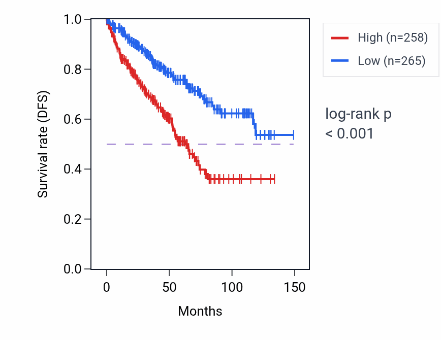 Kaplan&ndash;Meier survival curve for ARFGAP1 RNA-high vs -low samples in KIRC.
