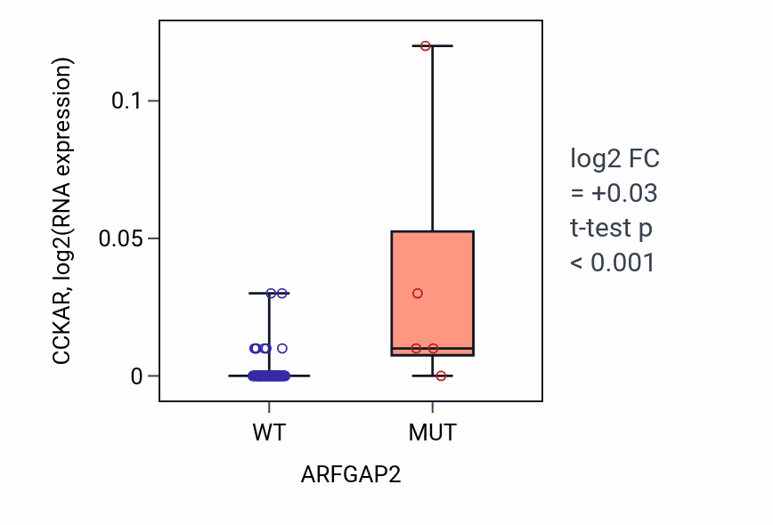 Box plot of CCKAR in ARFGAP2-low vs ARFGAP2-high samples in BLOOD_Leukemia.