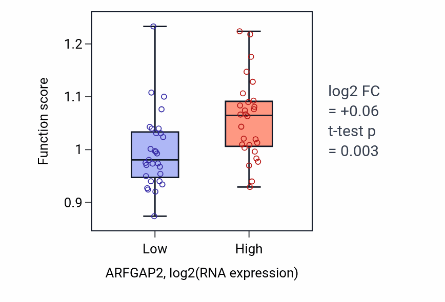 Box plot of Response to mitochondrial depolarisation in ARFGAP2-low vs ARFGAP2-high samples in BREAST.