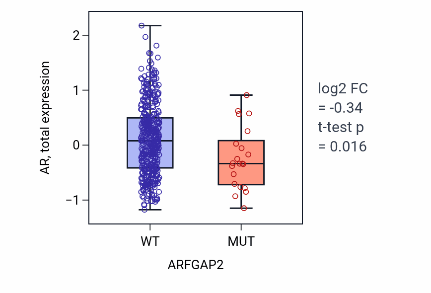 Box plot of AR in ARFGAP2-low vs ARFGAP2-high samples in UCEC.
