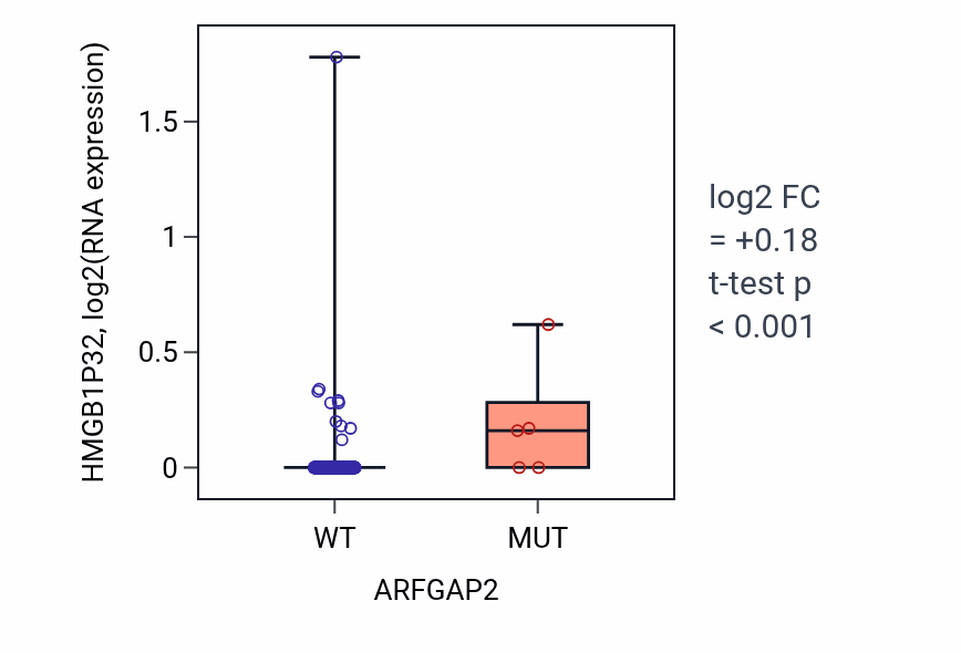 Box plot of HMGB1P32 in ARFGAP2-low vs ARFGAP2-high samples in COAD.