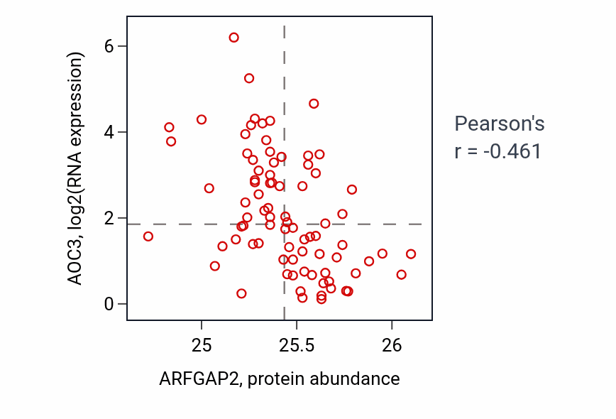 Per-sample scatter of ARFGAP2 vs AOC3 in OV (Pearson r = -0.46).