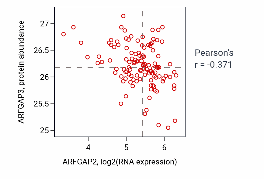 Per-sample scatter of ARFGAP2 vs ARFGAP3 in BRCA (Pearson r = -0.37).