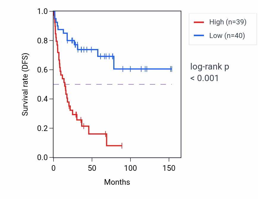 Kaplan&ndash;Meier survival curve for ARFGAP2 RNA expression in ACC: high vs low expression groups.