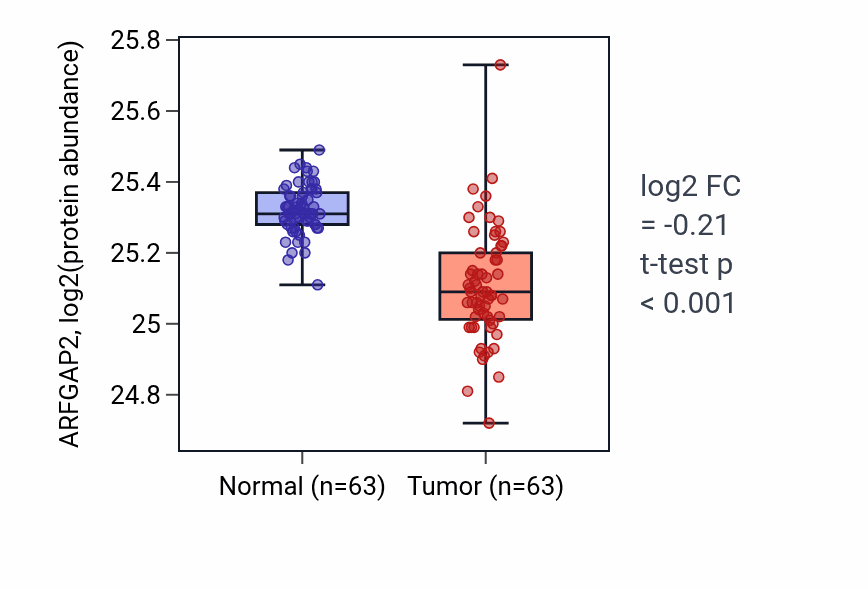 Tumor-vs-normal mass-spec protein box plot for ARFGAP2 in CCRCC.